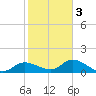 Matlacha tide chart for Monday, February 3, 2025