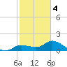 Matlacha tide chart for Tuesday, February 4, 2025