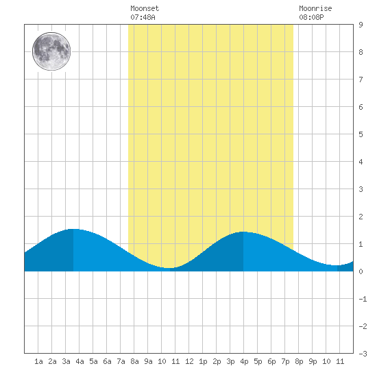 Matlacha tide chart for Friday, March 14, 2025