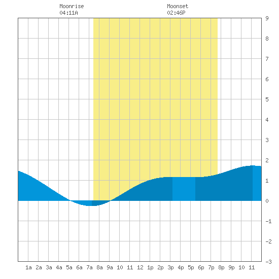 Matlacha tide chart for Monday, March 24, 2025