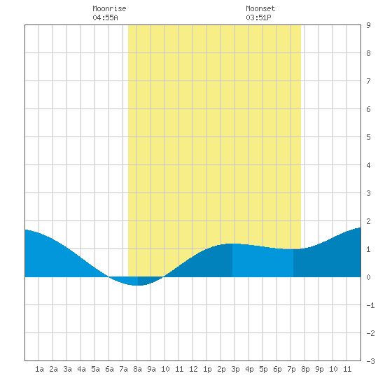 Matlacha tide chart for Tuesday, March 25, 2025