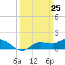 Matlacha tide chart for Tuesday, March 25, 2025