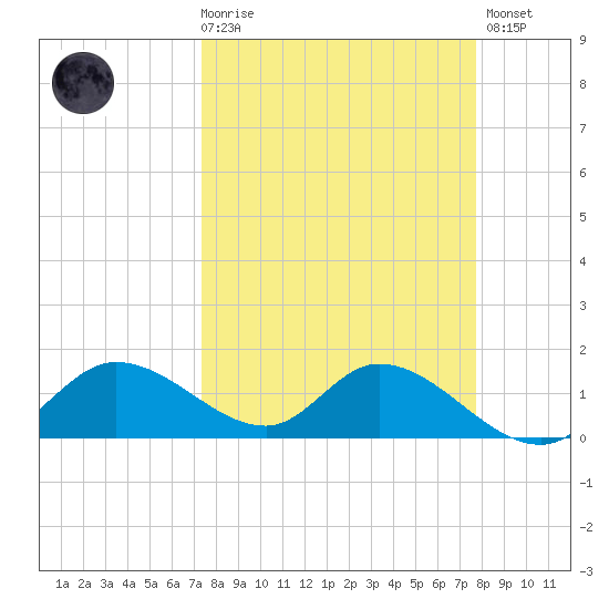 Matlacha tide chart for Saturday, March 29, 2025