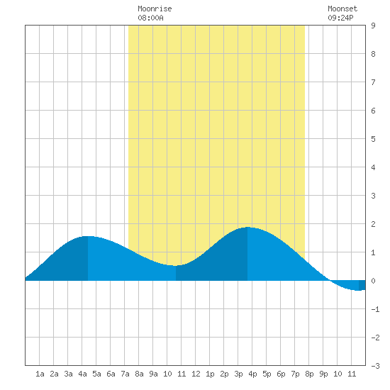 Matlacha tide chart for Sunday, March 30, 2025