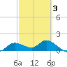 Matlacha tide chart for Monday, March 3, 2025