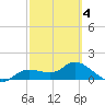 Matlacha tide chart for Tuesday, March 4, 2025