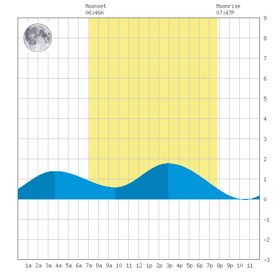 Matlacha tide chart for Saturday, April 12, 2025