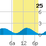 Matlacha tide chart for Friday, April 25, 2025