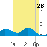 Matlacha tide chart for Saturday, April 26, 2025
