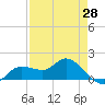 Matlacha tide chart for Monday, April 28, 2025