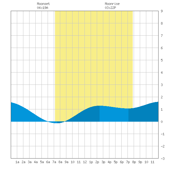 Matlacha tide chart for Monday, April 7, 2025
