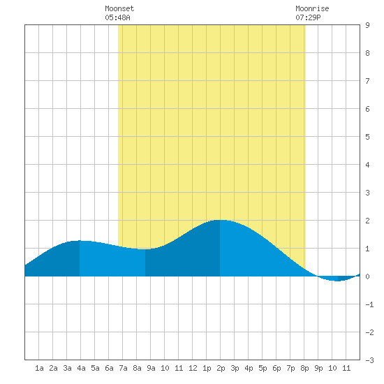 Matlacha tide chart for Sunday, May 11, 2025