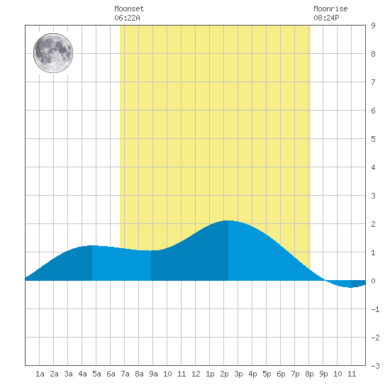 Matlacha tide chart for Monday, May 12, 2025