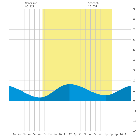 Matlacha tide chart for Thursday, May 22, 2025