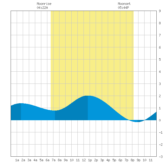 Matlacha tide chart for Saturday, May 24, 2025