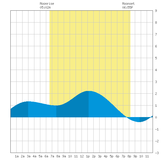 Matlacha tide chart for Sunday, May 25, 2025