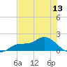 Matlacha tide chart for Friday, June 13, 2025