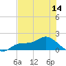 Matlacha tide chart for Saturday, June 14, 2025