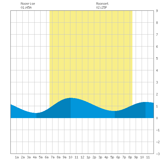 Matlacha tide chart for Thursday, June 19, 2025