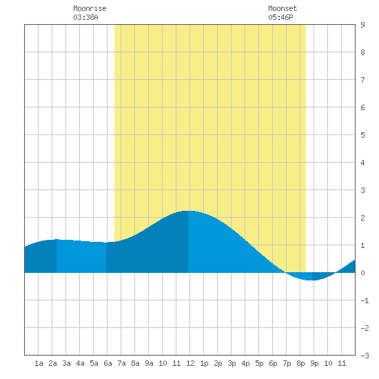 Matlacha tide chart for Sunday, June 22, 2025