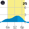 Matlacha tide chart for Wednesday, June 25, 2025