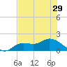 Matlacha tide chart for Sunday, June 29, 2025