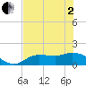 Matlacha tide chart for Monday, June 2, 2025
