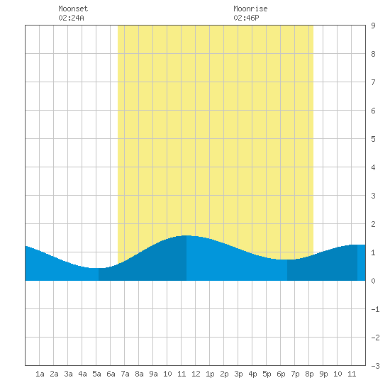 Matlacha tide chart for Wednesday, June 4, 2025