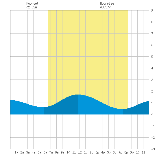 Matlacha tide chart for Thursday, June 5, 2025