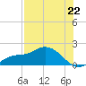 Matlacha tide chart for Tuesday, July 22, 2025