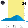 Matlacha tide chart for Thursday, July 24, 2025