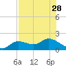 Matlacha tide chart for Monday, July 28, 2025