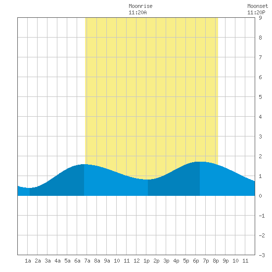 Matlacha tide chart for Tuesday, July 29, 2025