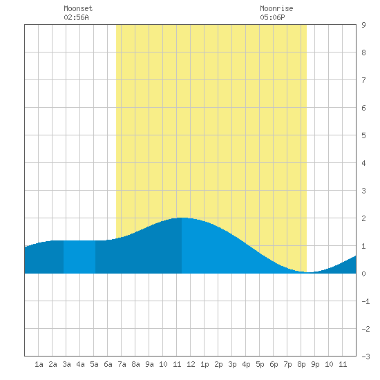 Matlacha tide chart for Sunday, July 6, 2025