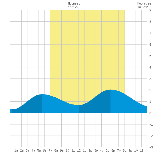Matlacha tide chart for Tuesday, August 12, 2025