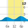 Matlacha tide chart for Tuesday, August 12, 2025