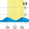 Matlacha tide chart for Wednesday, August 13, 2025