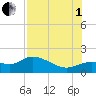 Matlacha tide chart for Friday, August 1, 2025