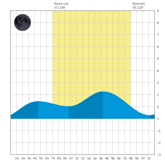 Matlacha tide chart for Saturday, August 23, 2025
