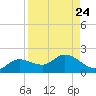 Matlacha tide chart for Sunday, August 24, 2025