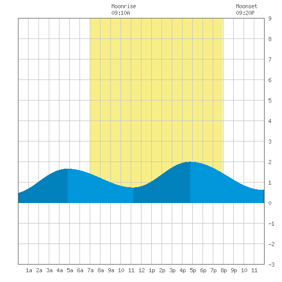Matlacha tide chart for Monday, August 25, 2025