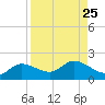 Matlacha tide chart for Monday, August 25, 2025