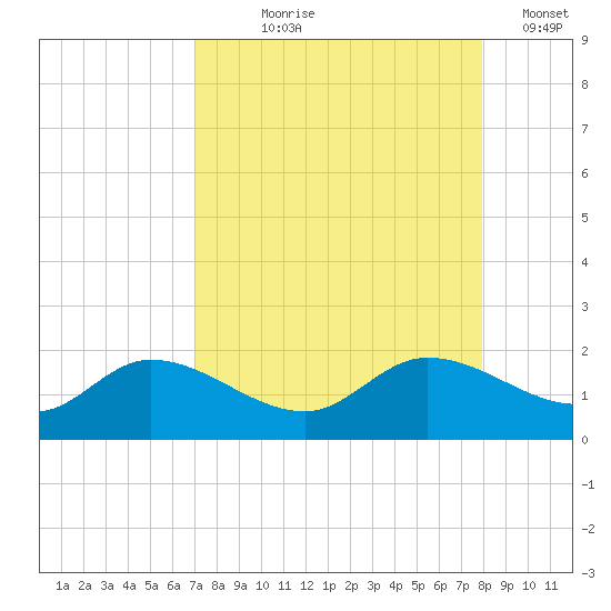 Matlacha tide chart for Tuesday, August 26, 2025
