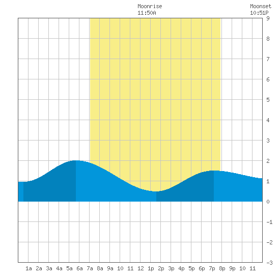 Matlacha tide chart for Thursday, August 28, 2025