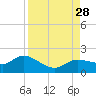 Matlacha tide chart for Thursday, August 28, 2025