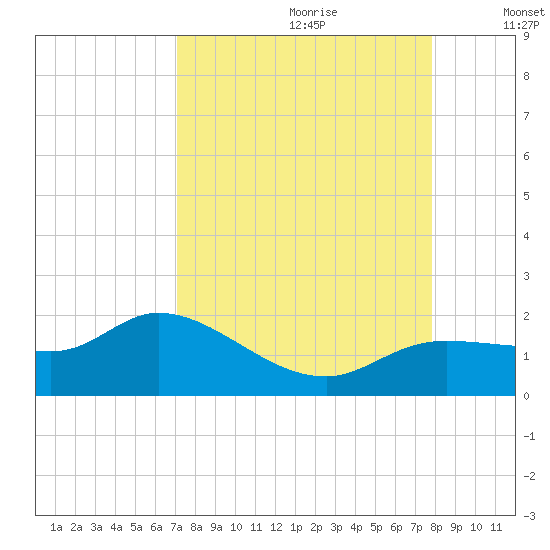 Matlacha tide chart for Friday, August 29, 2025