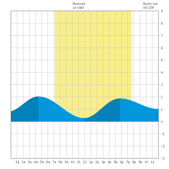 Matlacha tide chart for Wednesday, September 10, 2025