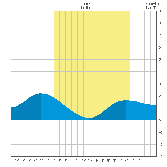 Matlacha tide chart for Thursday, September 11, 2025
