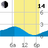 Matlacha tide chart for Sunday, September 14, 2025