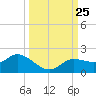 Matlacha tide chart for Thursday, September 25, 2025